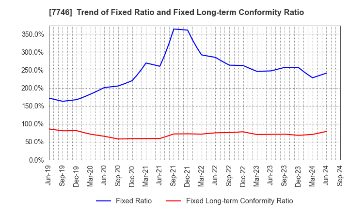 7746 OKAMOTO GLASS CO.,LTD.: Trend of Fixed Ratio and Fixed Long-term Conformity Ratio