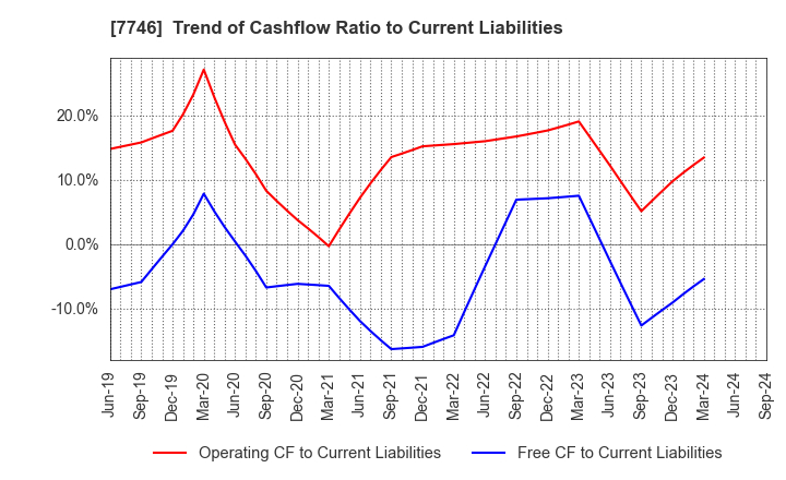 7746 OKAMOTO GLASS CO.,LTD.: Trend of Cashflow Ratio to Current Liabilities