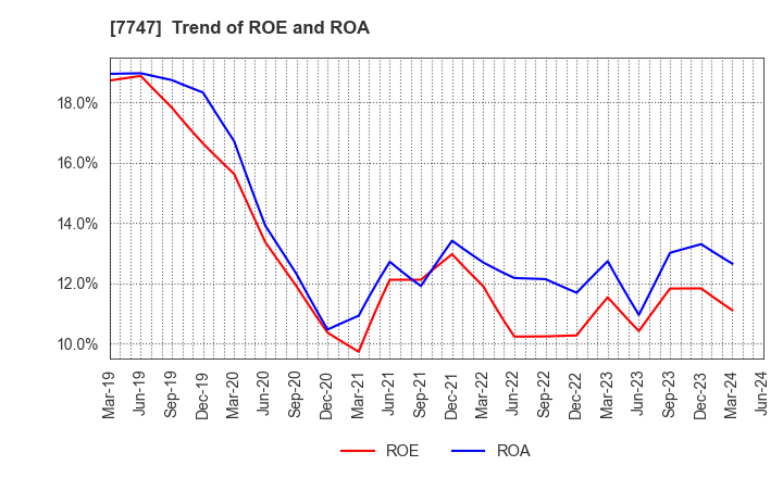 7747 ASAHI INTECC CO.,LTD.: Trend of ROE and ROA