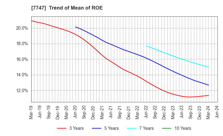 7747 ASAHI INTECC CO.,LTD.: Trend of Mean of ROE