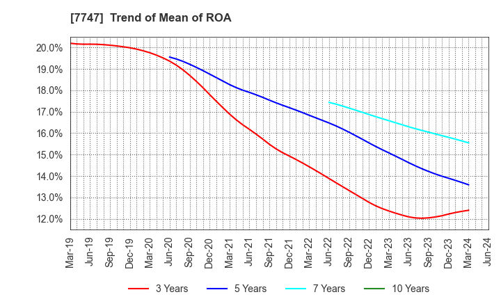 7747 ASAHI INTECC CO.,LTD.: Trend of Mean of ROA