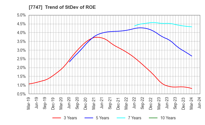 7747 ASAHI INTECC CO.,LTD.: Trend of StDev of ROE