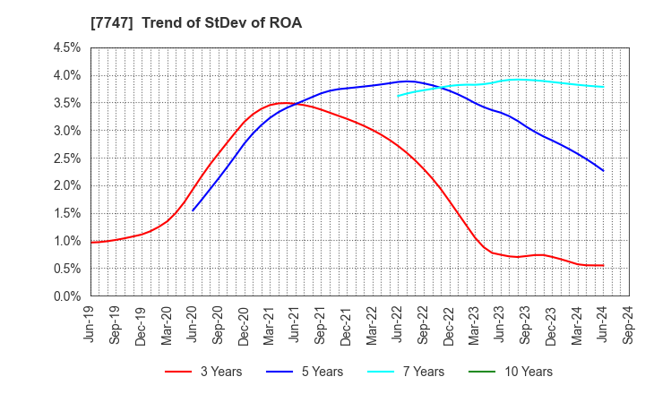 7747 ASAHI INTECC CO.,LTD.: Trend of StDev of ROA