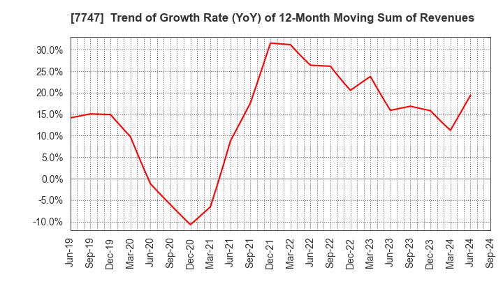 7747 ASAHI INTECC CO.,LTD.: Trend of Growth Rate (YoY) of 12-Month Moving Sum of Revenues