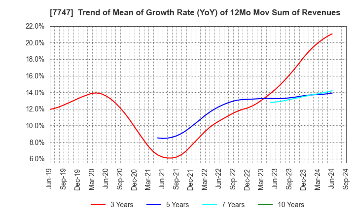 7747 ASAHI INTECC CO.,LTD.: Trend of Mean of Growth Rate (YoY) of 12Mo Mov Sum of Revenues