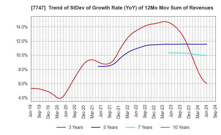 7747 ASAHI INTECC CO.,LTD.: Trend of StDev of Growth Rate (YoY) of 12Mo Mov Sum of Revenues