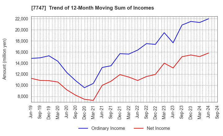 7747 ASAHI INTECC CO.,LTD.: Trend of 12-Month Moving Sum of Incomes