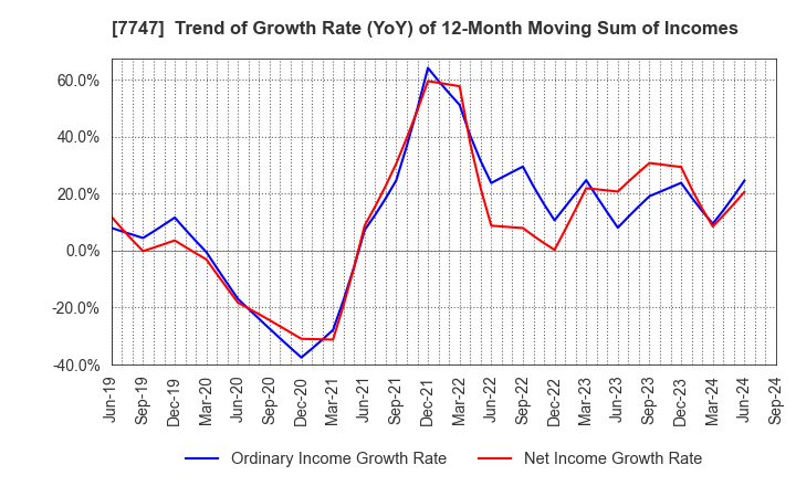 7747 ASAHI INTECC CO.,LTD.: Trend of Growth Rate (YoY) of 12-Month Moving Sum of Incomes