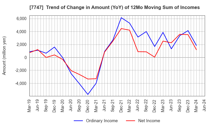 7747 ASAHI INTECC CO.,LTD.: Trend of Change in Amount (YoY) of 12Mo Moving Sum of Incomes