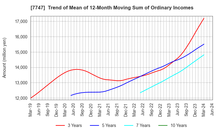 7747 ASAHI INTECC CO.,LTD.: Trend of Mean of 12-Month Moving Sum of Ordinary Incomes