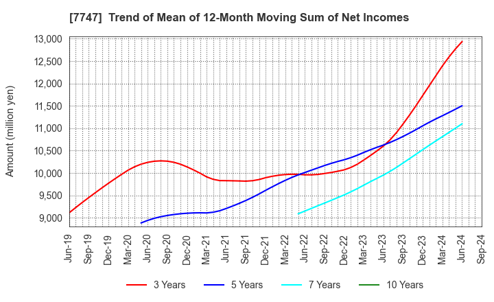 7747 ASAHI INTECC CO.,LTD.: Trend of Mean of 12-Month Moving Sum of Net Incomes