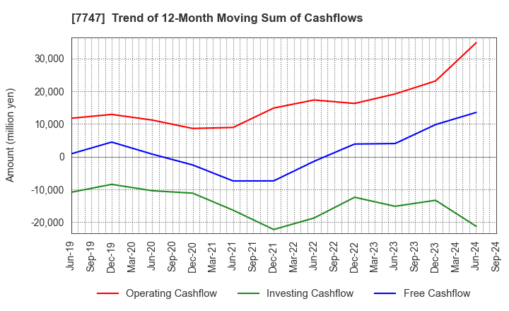 7747 ASAHI INTECC CO.,LTD.: Trend of 12-Month Moving Sum of Cashflows