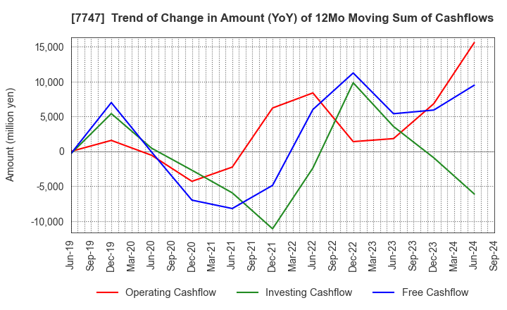 7747 ASAHI INTECC CO.,LTD.: Trend of Change in Amount (YoY) of 12Mo Moving Sum of Cashflows