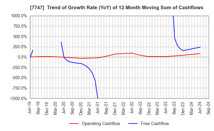 7747 ASAHI INTECC CO.,LTD.: Trend of Growth Rate (YoY) of 12-Month Moving Sum of Cashflows