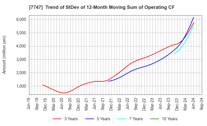 7747 ASAHI INTECC CO.,LTD.: Trend of StDev of 12-Month Moving Sum of Operating CF