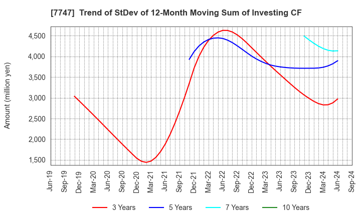 7747 ASAHI INTECC CO.,LTD.: Trend of StDev of 12-Month Moving Sum of Investing CF