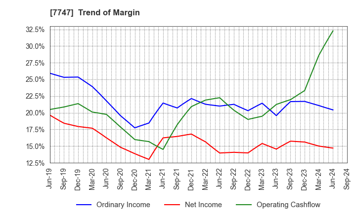 7747 ASAHI INTECC CO.,LTD.: Trend of Margin