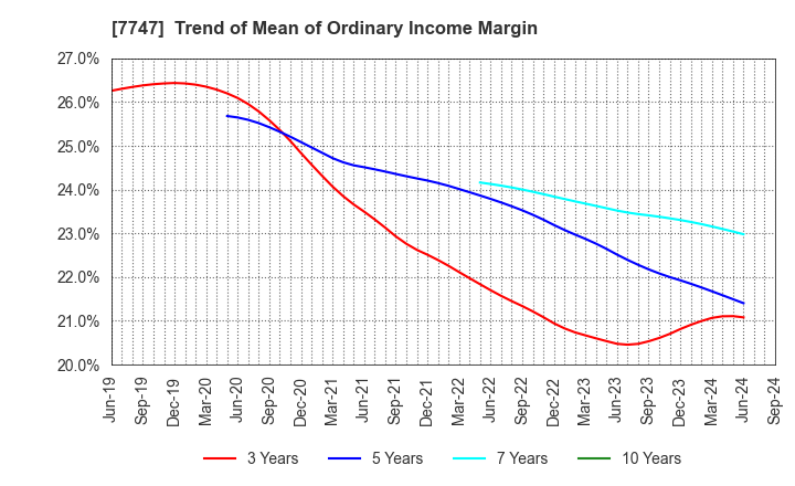 7747 ASAHI INTECC CO.,LTD.: Trend of Mean of Ordinary Income Margin