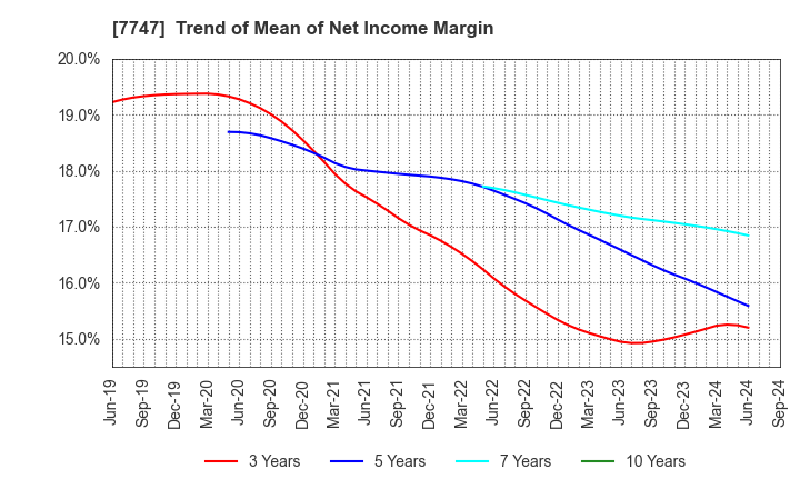 7747 ASAHI INTECC CO.,LTD.: Trend of Mean of Net Income Margin