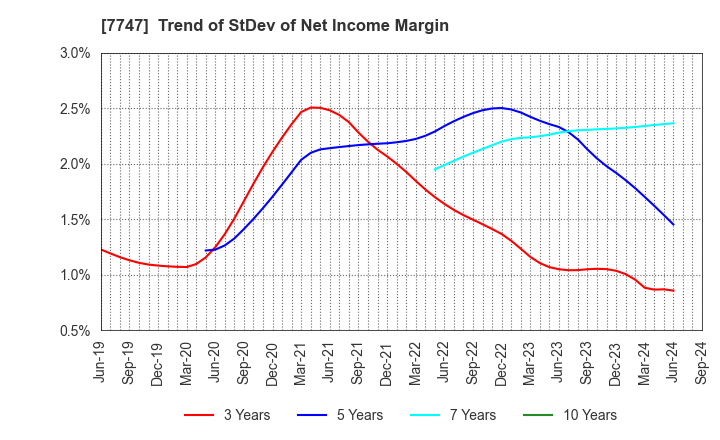 7747 ASAHI INTECC CO.,LTD.: Trend of StDev of Net Income Margin