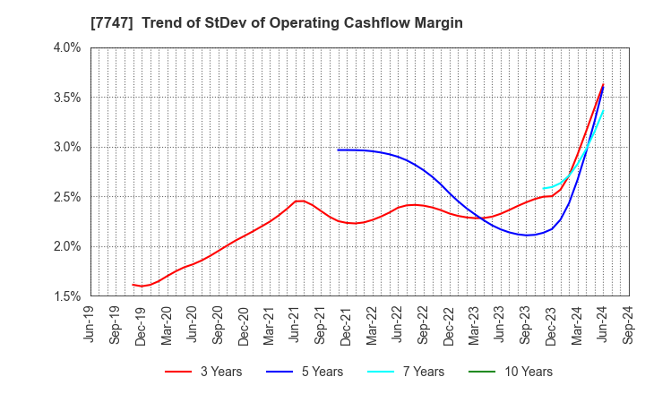 7747 ASAHI INTECC CO.,LTD.: Trend of StDev of Operating Cashflow Margin