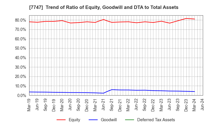 7747 ASAHI INTECC CO.,LTD.: Trend of Ratio of Equity, Goodwill and DTA to Total Assets