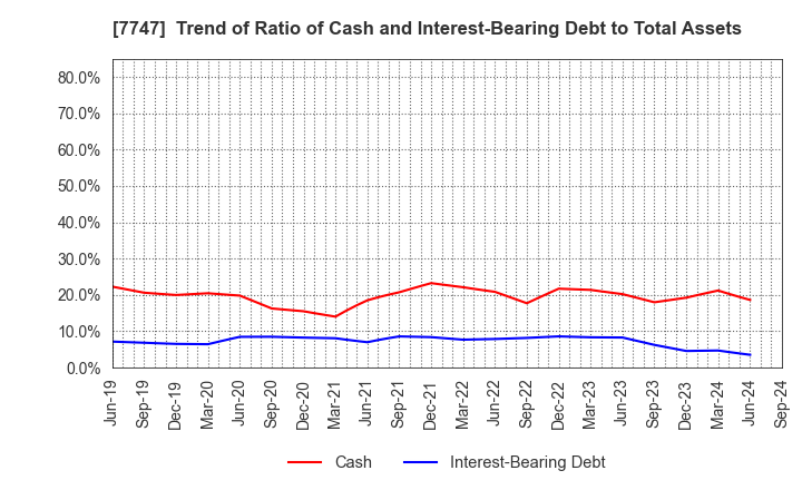 7747 ASAHI INTECC CO.,LTD.: Trend of Ratio of Cash and Interest-Bearing Debt to Total Assets