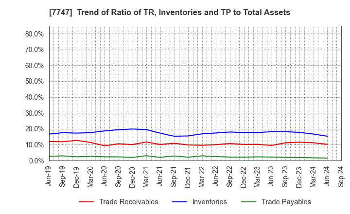 7747 ASAHI INTECC CO.,LTD.: Trend of Ratio of TR, Inventories and TP to Total Assets