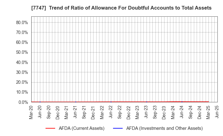 7747 ASAHI INTECC CO.,LTD.: Trend of Ratio of Allowance For Doubtful Accounts to Total Assets