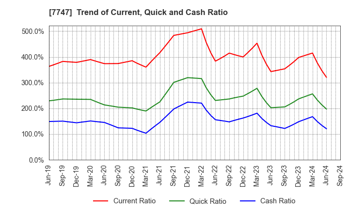 7747 ASAHI INTECC CO.,LTD.: Trend of Current, Quick and Cash Ratio