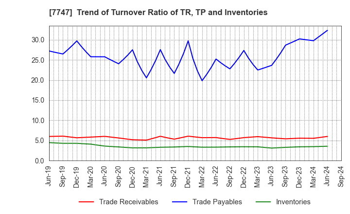 7747 ASAHI INTECC CO.,LTD.: Trend of Turnover Ratio of TR, TP and Inventories