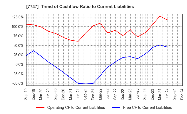 7747 ASAHI INTECC CO.,LTD.: Trend of Cashflow Ratio to Current Liabilities