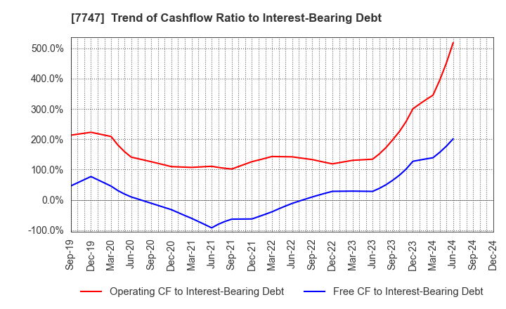 7747 ASAHI INTECC CO.,LTD.: Trend of Cashflow Ratio to Interest-Bearing Debt