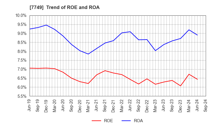 7749 MEDIKIT CO.,LTD.: Trend of ROE and ROA