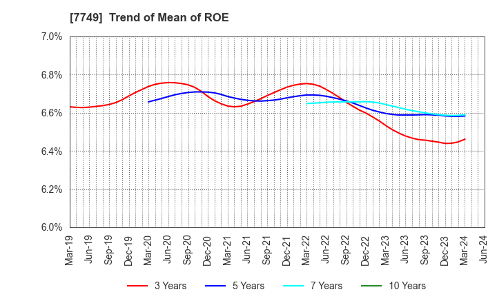 7749 MEDIKIT CO.,LTD.: Trend of Mean of ROE