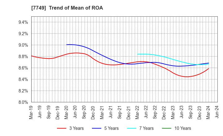 7749 MEDIKIT CO.,LTD.: Trend of Mean of ROA