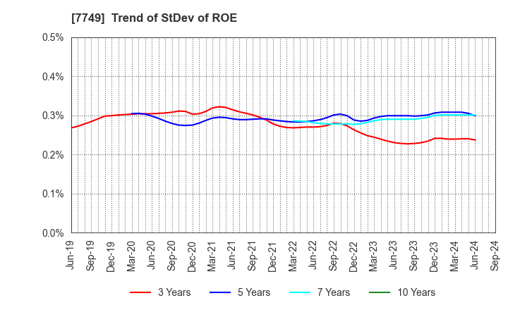 7749 MEDIKIT CO.,LTD.: Trend of StDev of ROE