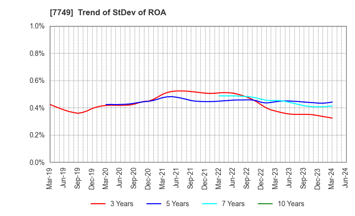 7749 MEDIKIT CO.,LTD.: Trend of StDev of ROA