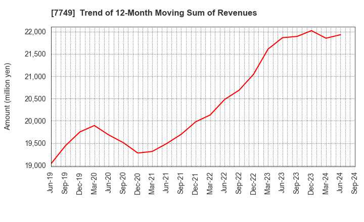 7749 MEDIKIT CO.,LTD.: Trend of 12-Month Moving Sum of Revenues