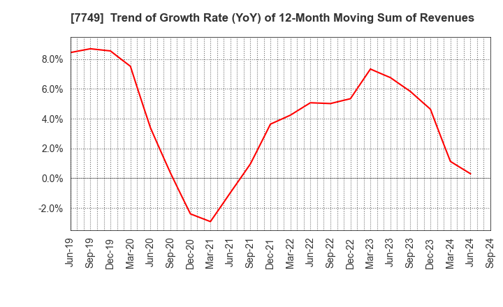 7749 MEDIKIT CO.,LTD.: Trend of Growth Rate (YoY) of 12-Month Moving Sum of Revenues