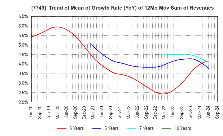 7749 MEDIKIT CO.,LTD.: Trend of Mean of Growth Rate (YoY) of 12Mo Mov Sum of Revenues