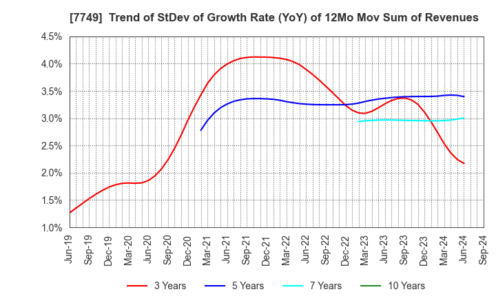 7749 MEDIKIT CO.,LTD.: Trend of StDev of Growth Rate (YoY) of 12Mo Mov Sum of Revenues