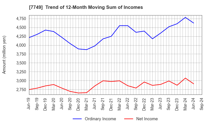 7749 MEDIKIT CO.,LTD.: Trend of 12-Month Moving Sum of Incomes