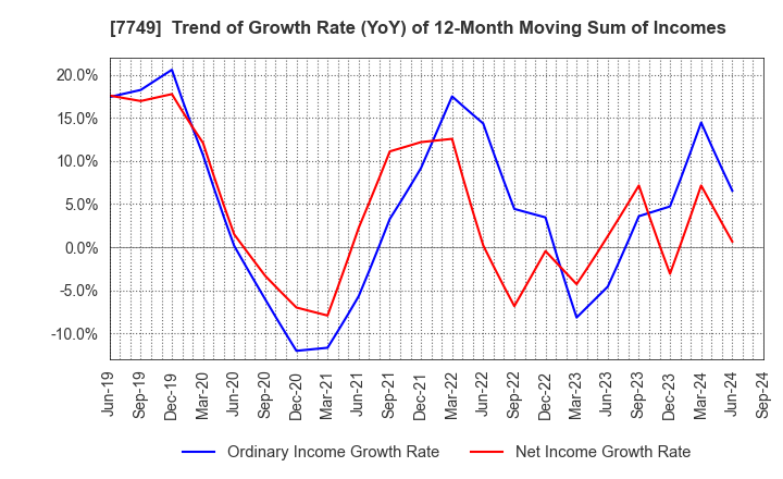 7749 MEDIKIT CO.,LTD.: Trend of Growth Rate (YoY) of 12-Month Moving Sum of Incomes