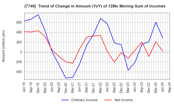 7749 MEDIKIT CO.,LTD.: Trend of Change in Amount (YoY) of 12Mo Moving Sum of Incomes