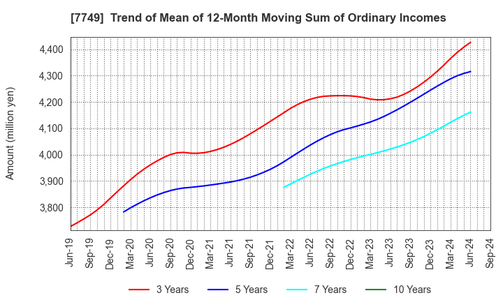 7749 MEDIKIT CO.,LTD.: Trend of Mean of 12-Month Moving Sum of Ordinary Incomes