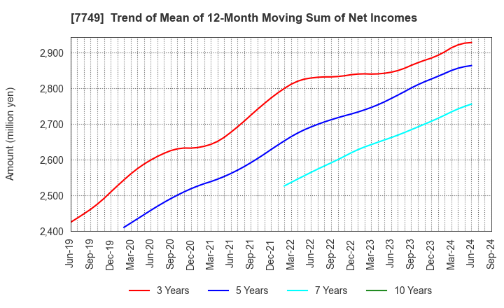 7749 MEDIKIT CO.,LTD.: Trend of Mean of 12-Month Moving Sum of Net Incomes