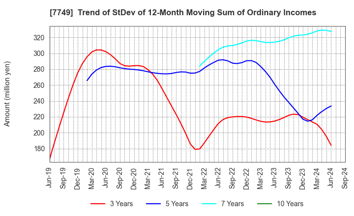 7749 MEDIKIT CO.,LTD.: Trend of StDev of 12-Month Moving Sum of Ordinary Incomes