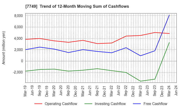 7749 MEDIKIT CO.,LTD.: Trend of 12-Month Moving Sum of Cashflows