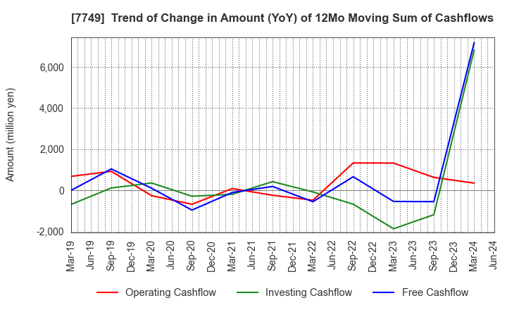 7749 MEDIKIT CO.,LTD.: Trend of Change in Amount (YoY) of 12Mo Moving Sum of Cashflows